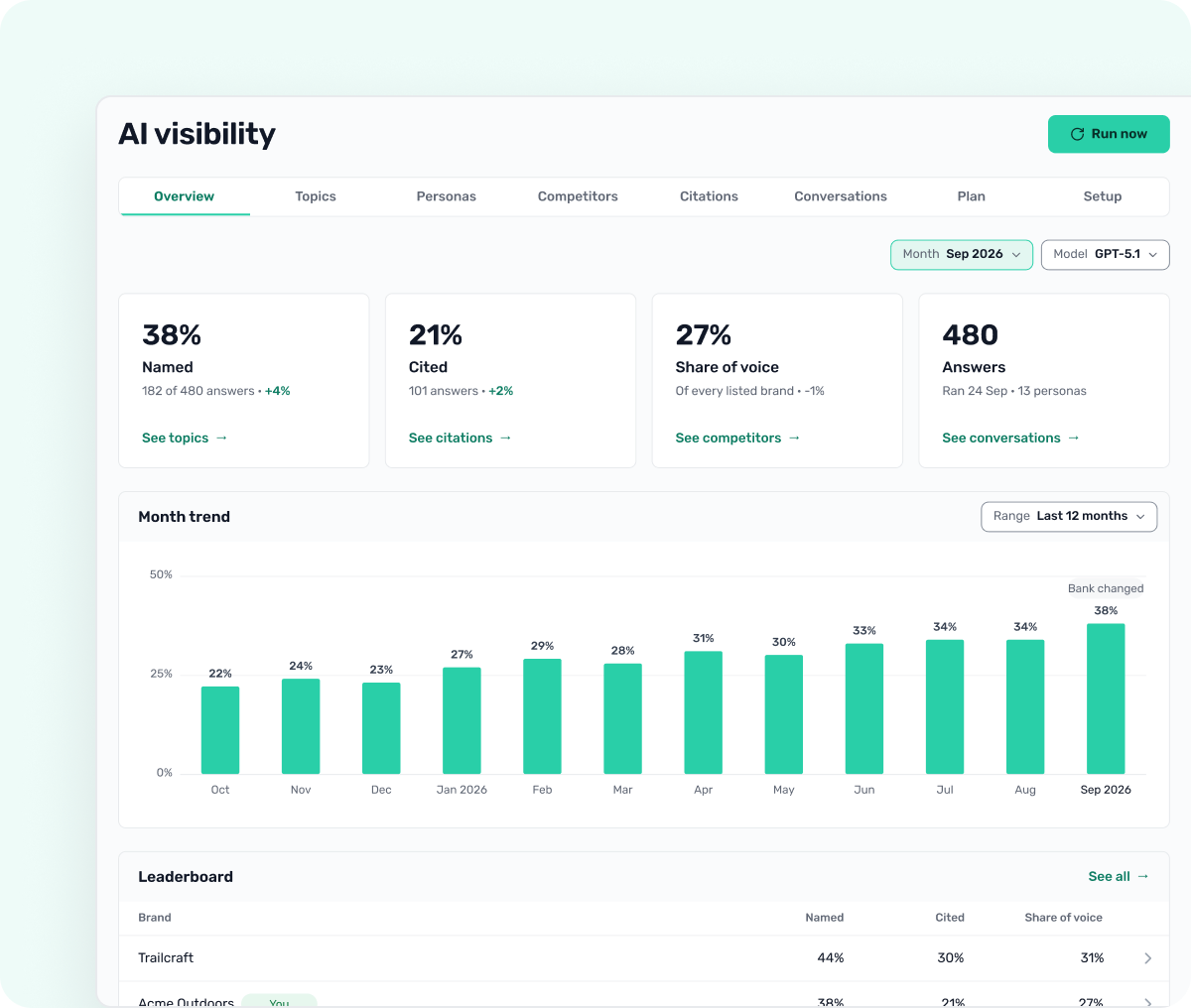The AI visibility overview for the example shop Acme Outdoors: named in 38% of answers, cited in 21%, a month by month trend, and a leaderboard against Trailcraft and Northfield Supply.