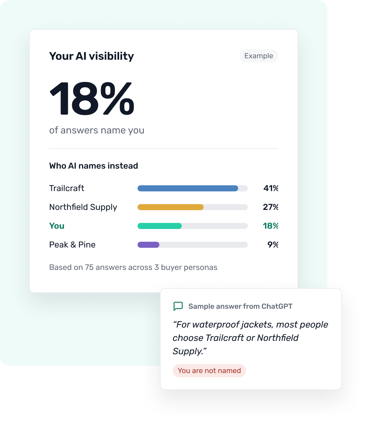 An example AI visibility result for a fictional shop: 18% of answers name you, with Trailcraft at 41%, Northfield Supply at 27% and Peak & Pine at 9%. A sample ChatGPT answer names Trailcraft and Northfield Supply, and not you.